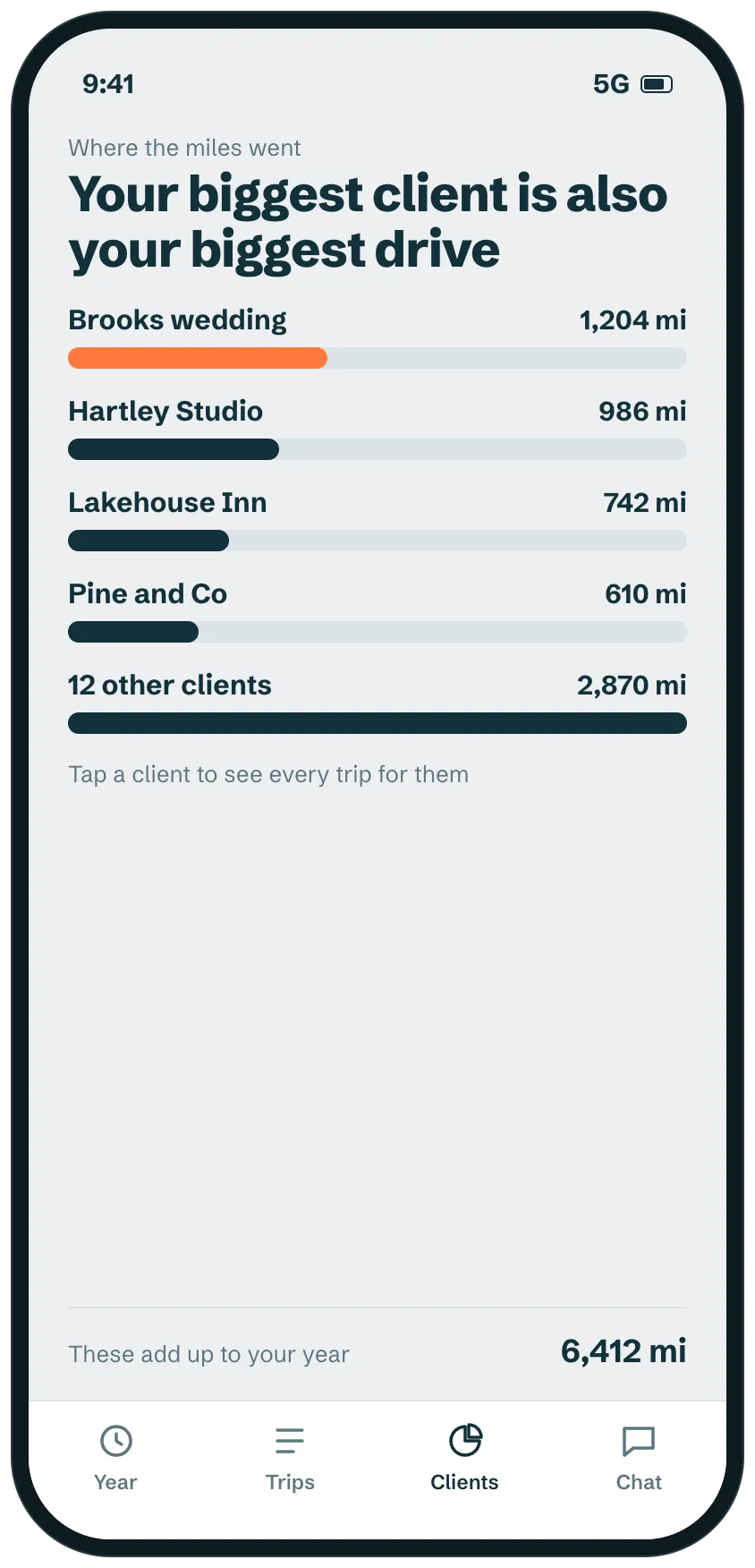 A screen showing miles by client as bars, the biggest client first, adding up to the 6,412 miles for the year.